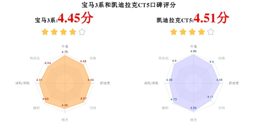 都是热门车型，你会选宝马3系还是凯迪拉克CT5？