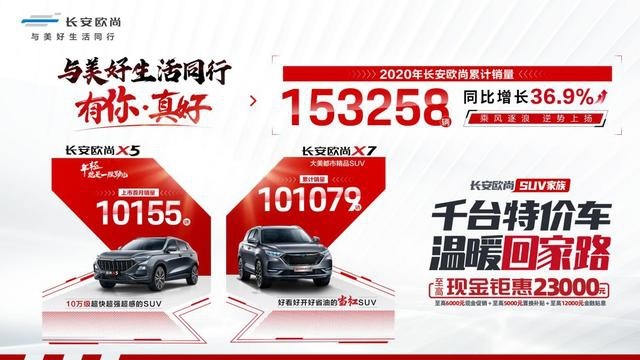 主力SUV月销过万，长安欧尚2020年