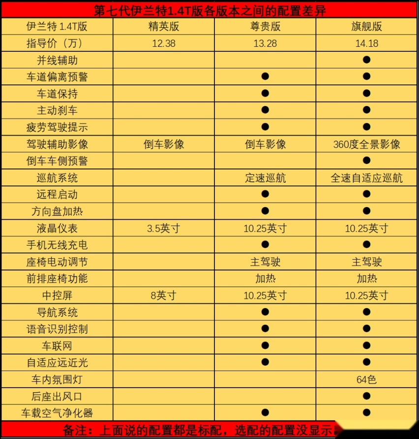 第七代伊兰特保养解析平均天博体育最新下载地址每年不到500？两种动力都推荐尊贵版(图6)