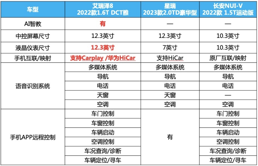 无智能不“欢”型，艾瑞泽8比星瑞、长安UNI-V更懂用户刚性需求