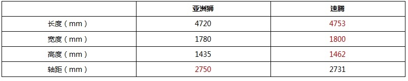 亚洲狮对比速腾，A+级家轿之争你更看好谁？