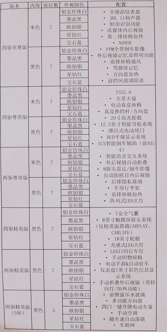 全系2.5L混动/功能大幅提升 全新一代汉兰达配置曝光