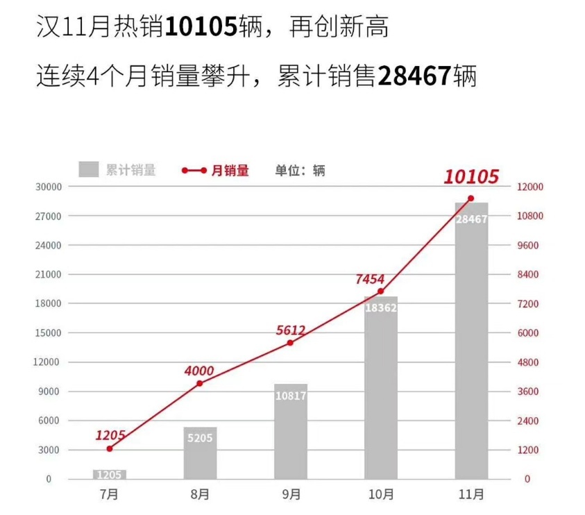 上市5月销量即破万 比亚迪汉为何能一路狂奔 爱卡汽车爱咖号