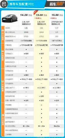 配置丰富、口碑可靠，全新一代名图15万的高质量家轿首选