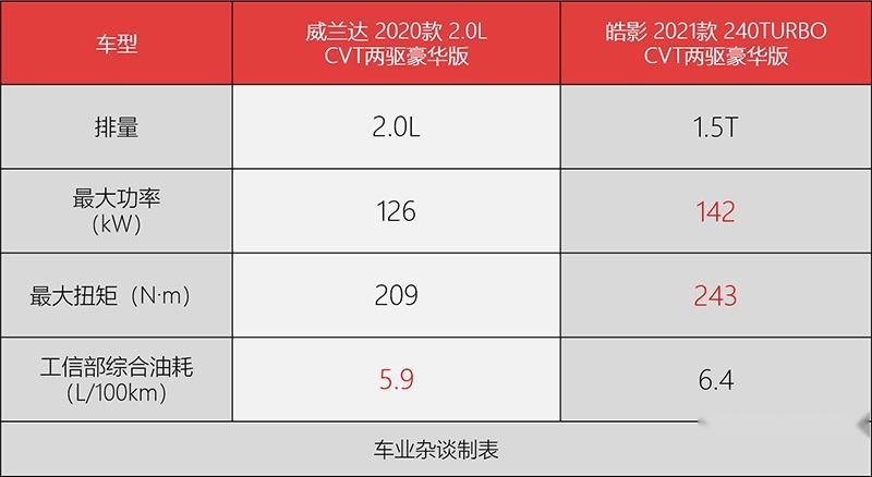 威兰达和皓影如何选？5个理由告诉你为什么是皓影