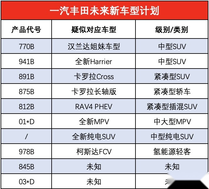 有没有你想买的那辆？一汽丰田10款车型投产计划曝光!