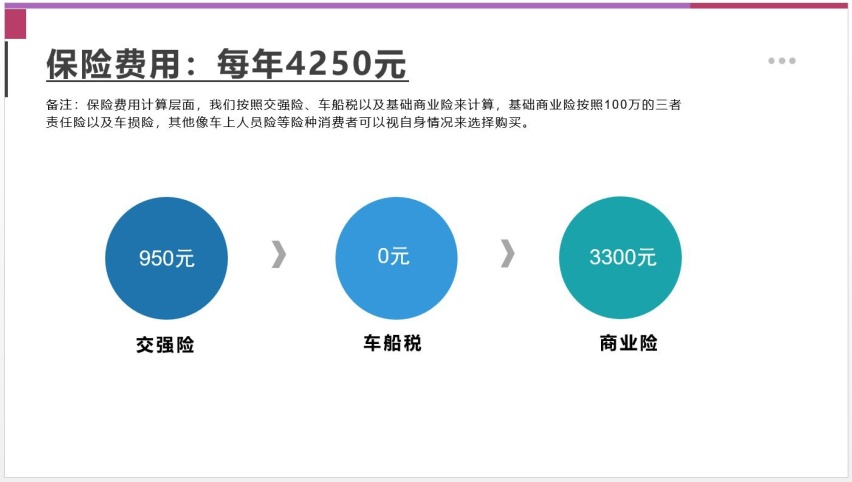 【邦你养车】每月用车花费520元，吉利熊猫mini用车成本分析