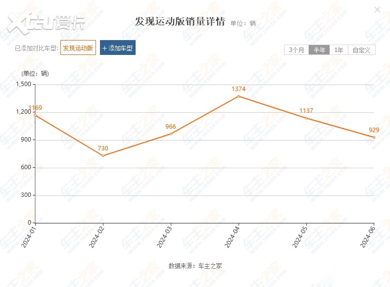 路虎发现运动版降价超40%，为何销量还是平平无奇？