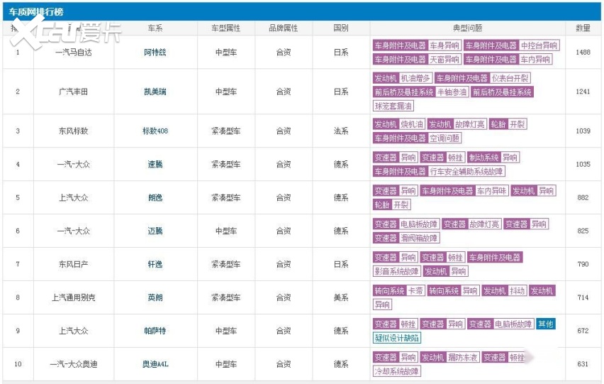 返修率最低的汽车排行_返修率最高的汽车排行榜揭晓