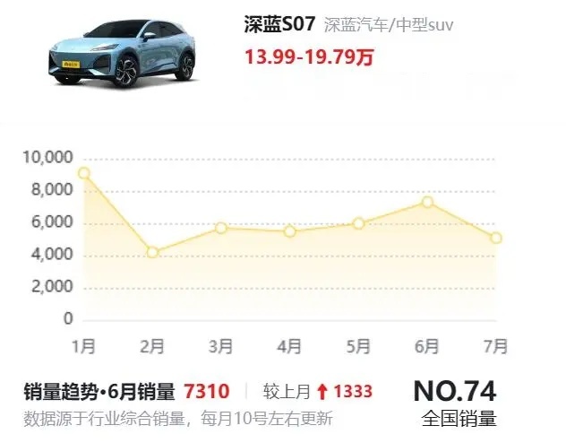 智驾版最高降八千！深蓝S07官方降价，发起旺季首轮降价