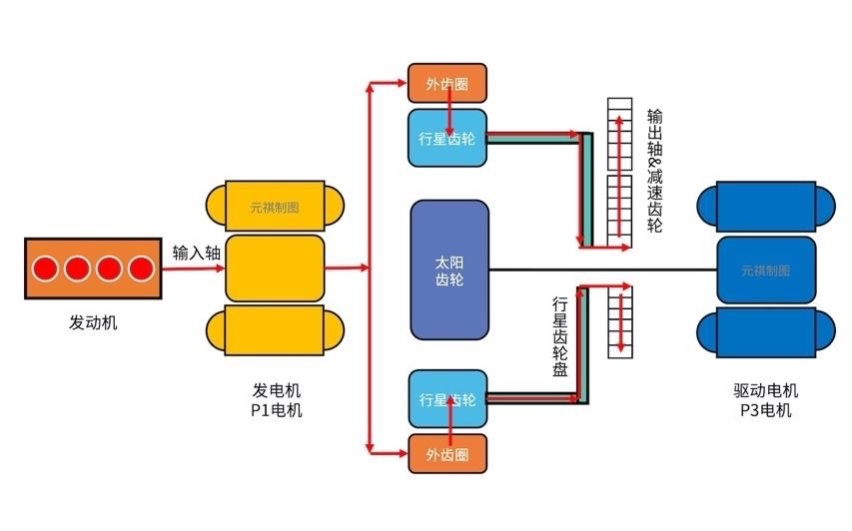 混动百科 | 原来丰田THS混动系统并不复杂！30张图看懂「功率分流」