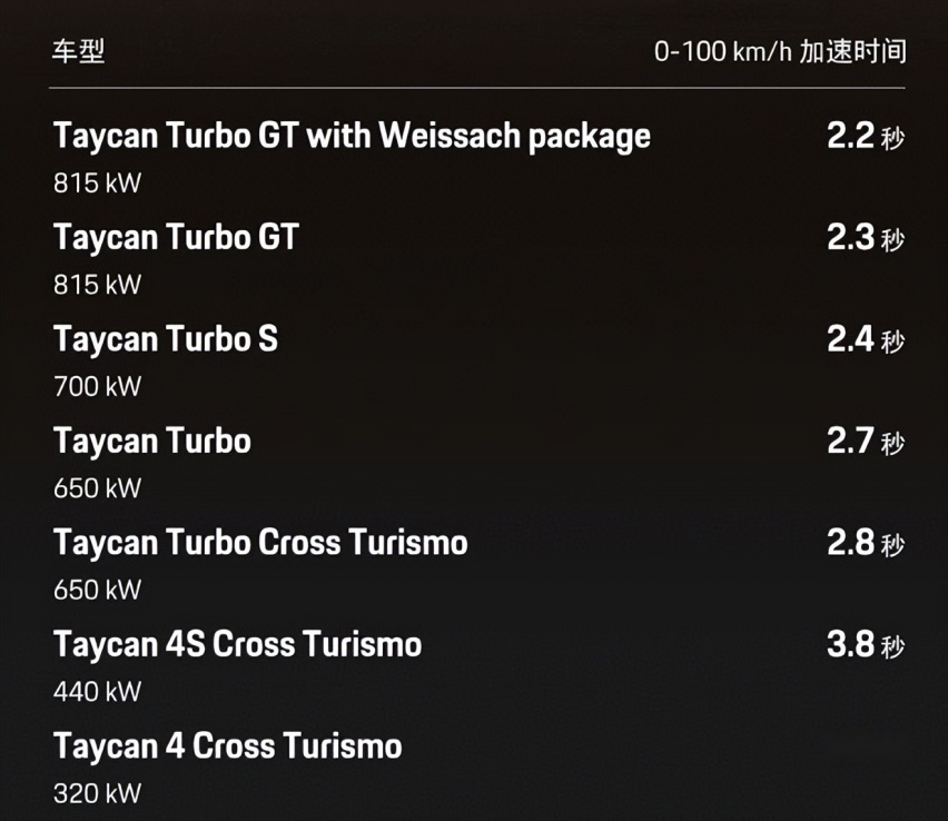 双腔空悬+高压快充 新款保时捷Taycan性能更炸了