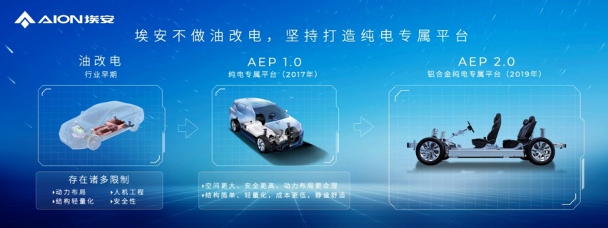以AEP 3.0平台为契机，埃安掀起了智能纯电车二次革命