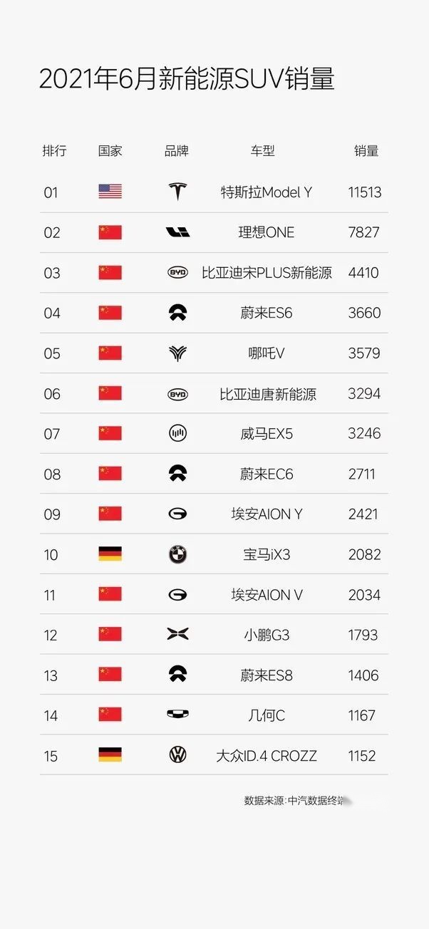 理想汽车6月销量第一的背后：新势力成为主流势力？