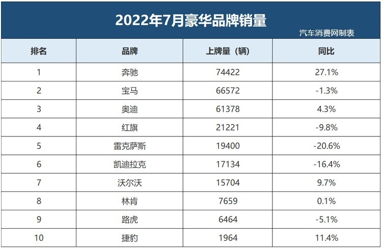 74422辆，第一名真猛！7月豪车销量榜来了
