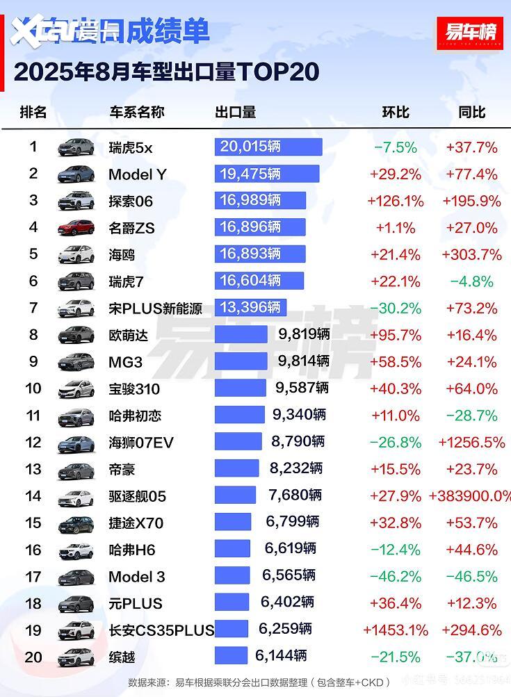 比亚迪乘用车8月出口量破7.9万辆 1.5倍同比增速领跑中国品牌出海