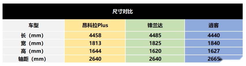 要动力还要品质，年末买SUV，昂科拉Plus、锋兰达、逍客怎么选？
