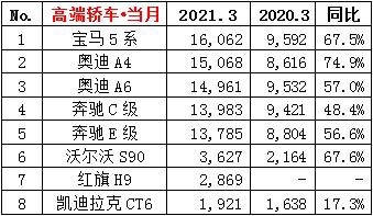 3月汽车销量点评 整体销量涨幅明显，轩逸、哈弗H6重回第一