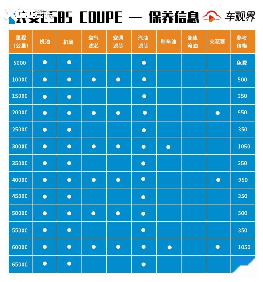根据保养手册,长安cs85 coupe搭载一台2.