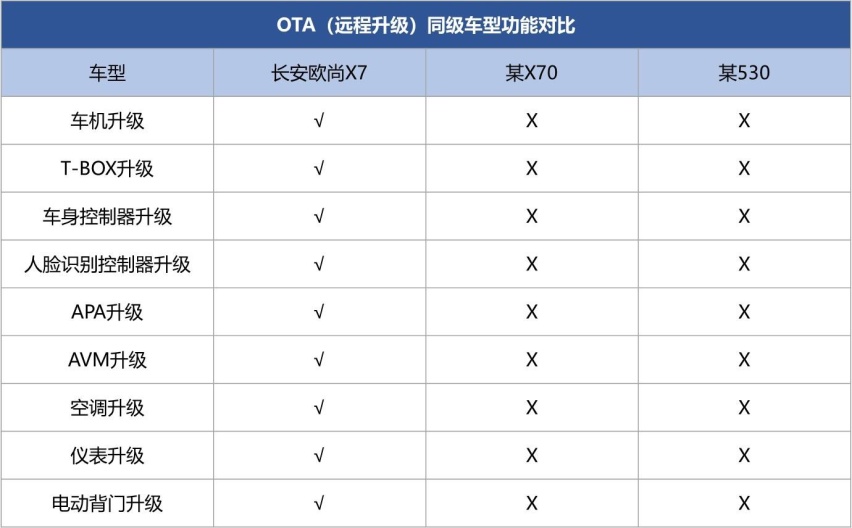 打破汽车智能化禁锢，解决痛点，长安欧尚X7为智能汽车打样