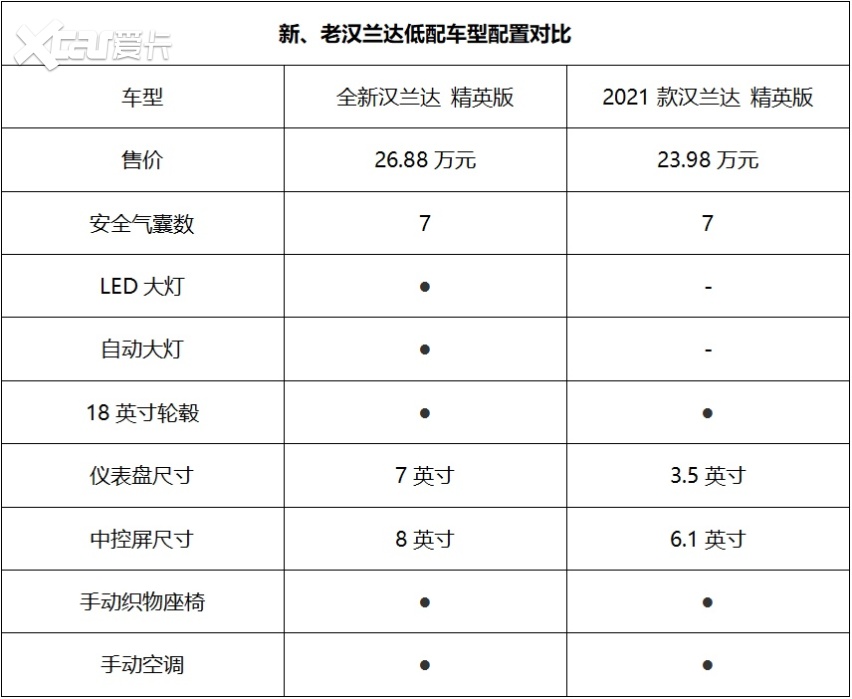 全新汉兰达:配置提升,涨价理所当然,美媒回怼:自己留着吧!