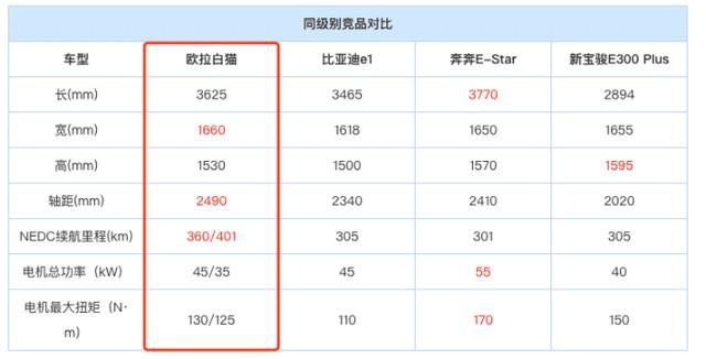 欧拉白猫7.58万起，看第一眼就爱上它了？