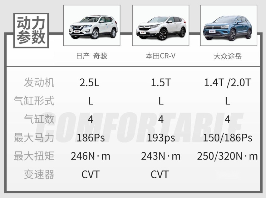 2.5L大排量5.6L低油耗，这靠谱SUV难怪一车难求