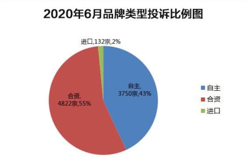 6月汽车投诉统计出炉