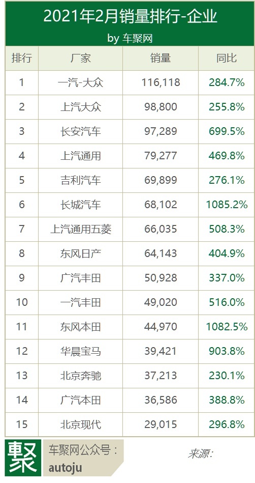 2月销量排行：长安超通用进前三，长城增10倍 逸动进前十