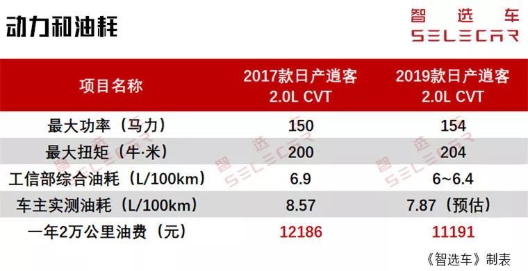 小保养327元，油耗不到8个，新款日产逍客购车、养车费用分析