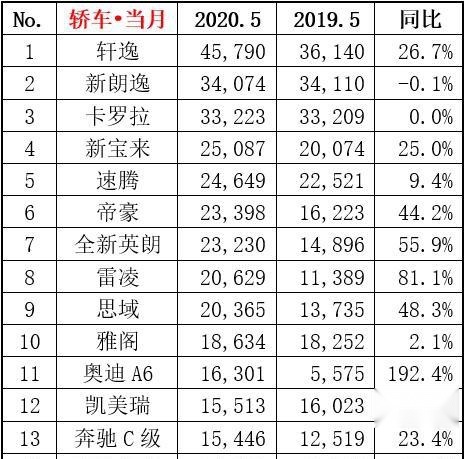 5月轿车销量排行榜出炉，轩逸再夺第一，雷凌同比大涨