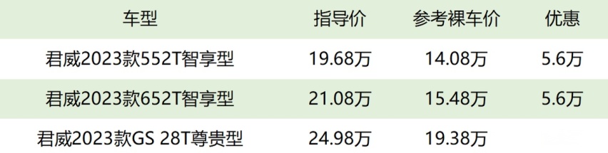 最高降5.6万！1.5T/2.0T动力+9AT，君威竟成高性价比B级车