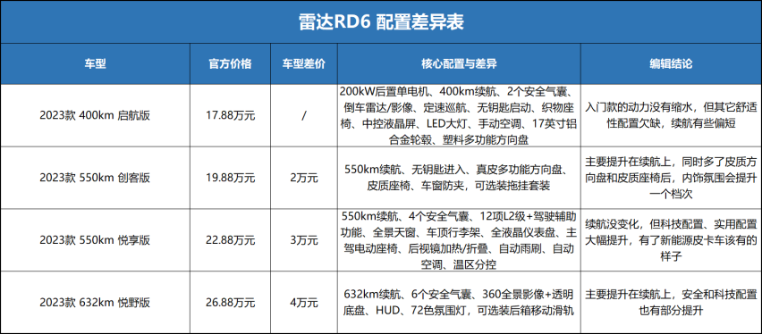 续航比顶配少82km续航,但可以省4万,吉利电动皮卡值得买吗?