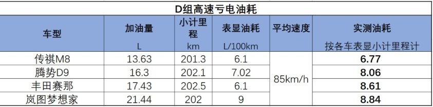 高原肚量大开？23台混动车高原油耗测试表现如何？