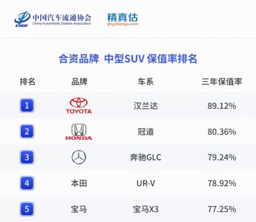 2021年二手SUV、MPV保值率，这几款车是理财产品，买了能升值！