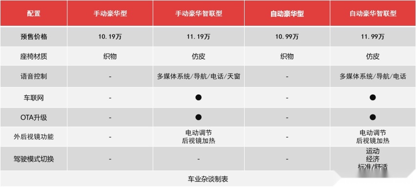 思皓QX已预售，选择比较多，推荐自动尊享智联型