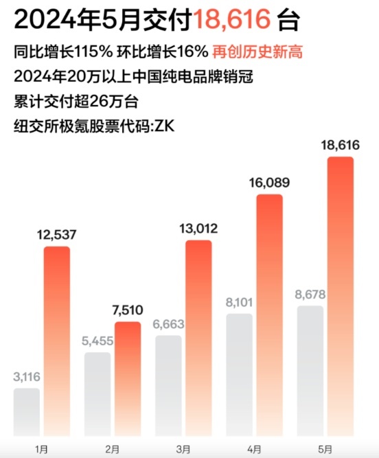 价格战下的造车新势力，5月份谁喜谁悲？
