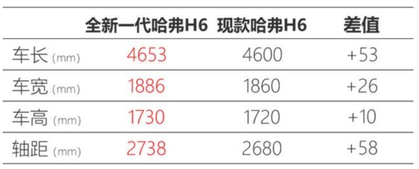 全新哈弗H6开启车海战术，三代同台40余款配置足够挑花眼
