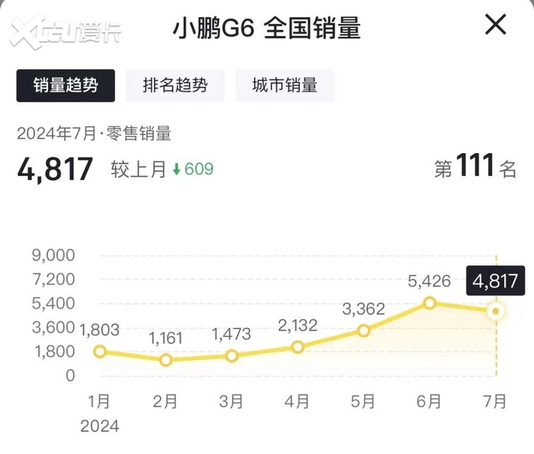 小鹏M03上市，52分钟大定突破1万台，能挽救销量吗？