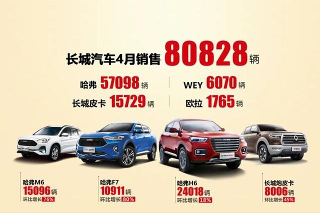 终端销量破2.1万 长城皮卡4月产销快报