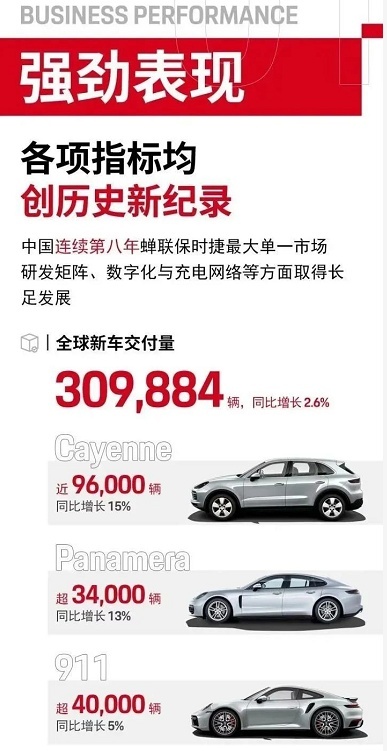 保时捷2022年利润增长27.4%，开启“迈向20之路计划”