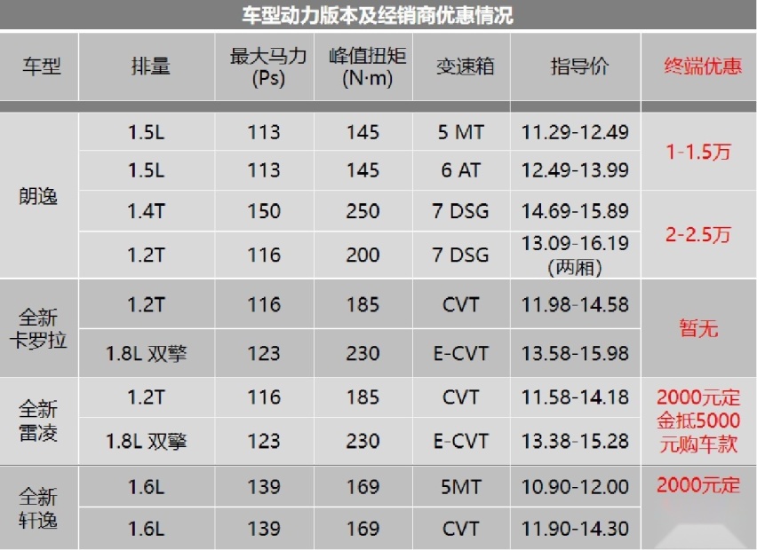 15万预算，终端优惠后是选朗逸/全新卡罗拉/全新轩逸？