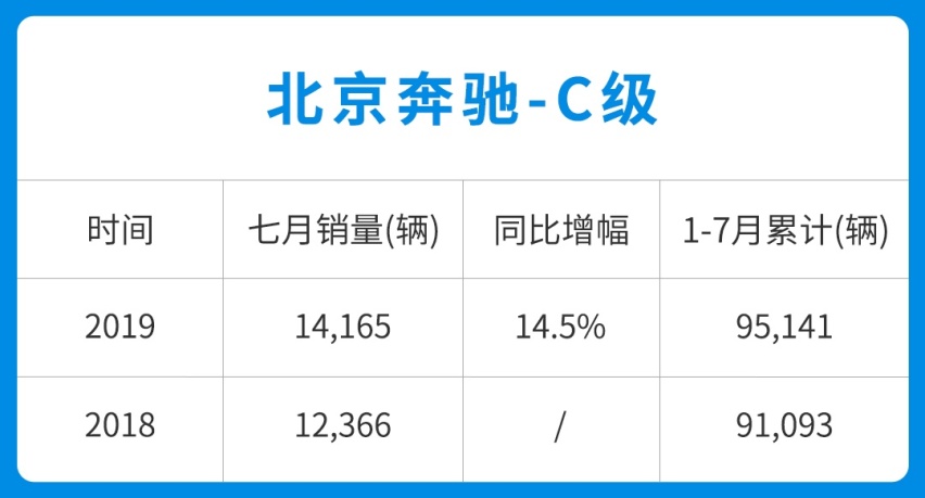 都说车不好卖，9.58万起这些车7月销量暴涨，乐坏了~