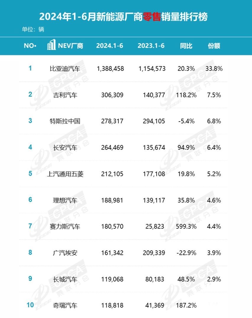 上半年汽车销量榜：比亚迪一枝独秀，奇瑞增长很猛，合资继续下跌