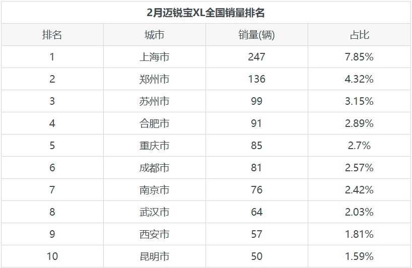 雪佛兰迈锐宝XL月销量在美系产品中排名第10