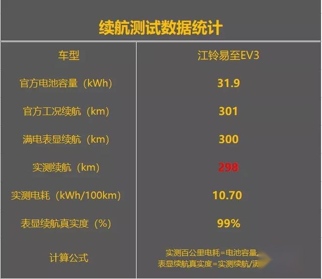 实测298km，打卡大兴机场丨江铃易至EV3续航测试