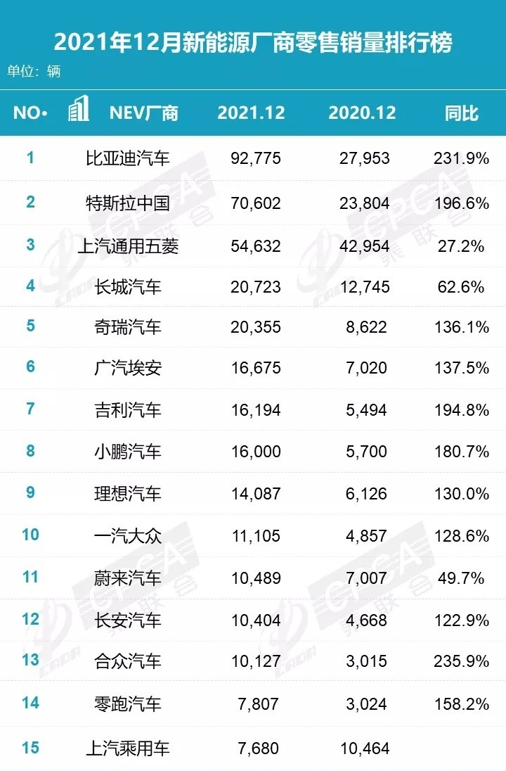 2021年新能源汽车销量公布！宏光MINI EV稳居第一 小鹏P5垫底