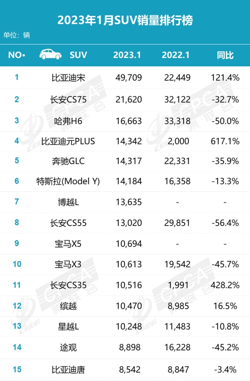 1月SUV销量榜，比亚迪宋大比数领先，继续凡尔赛