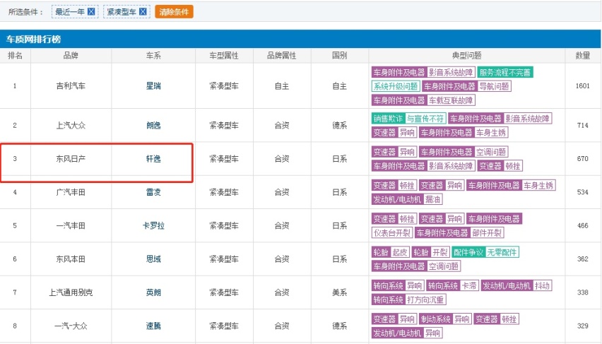 月销43810辆力压比亚迪秦成销冠，日产轩逸何以热卖？无非这几点