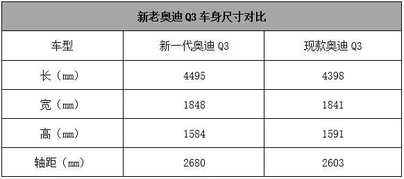 全新Q3扛大旗，奥迪这届上海车展很低调